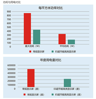 最高節能達60%